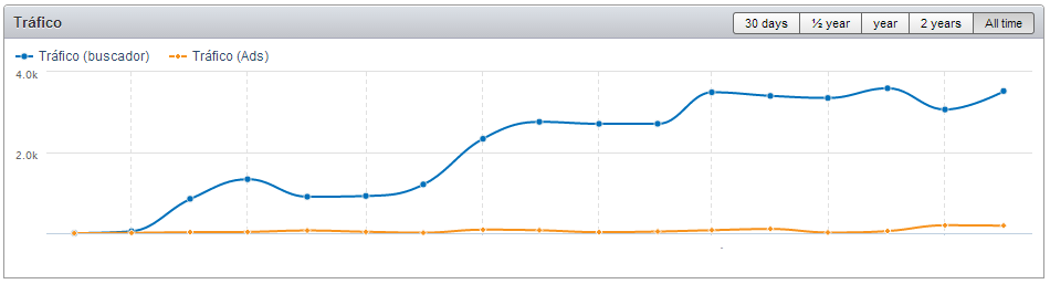 semrush certificados energeticos